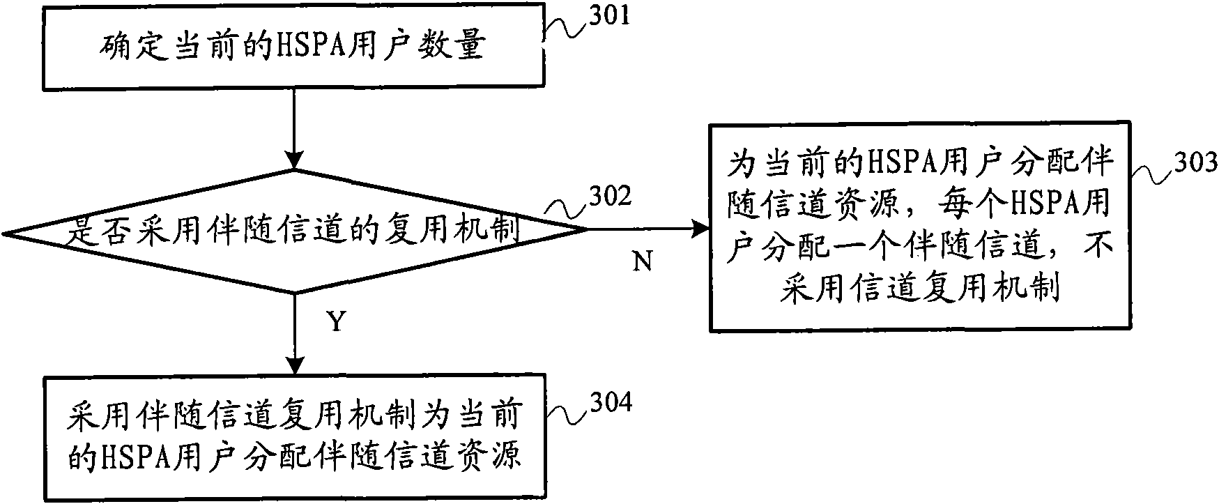 Distribution method of adjoint channels of HSPA (High Speed Packet Access) system, base station and system