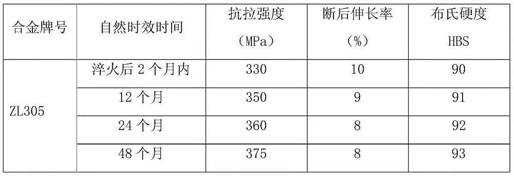 High-strength/toughness and high-stability cast aluminum magnesium alloy material and preparation method thereof