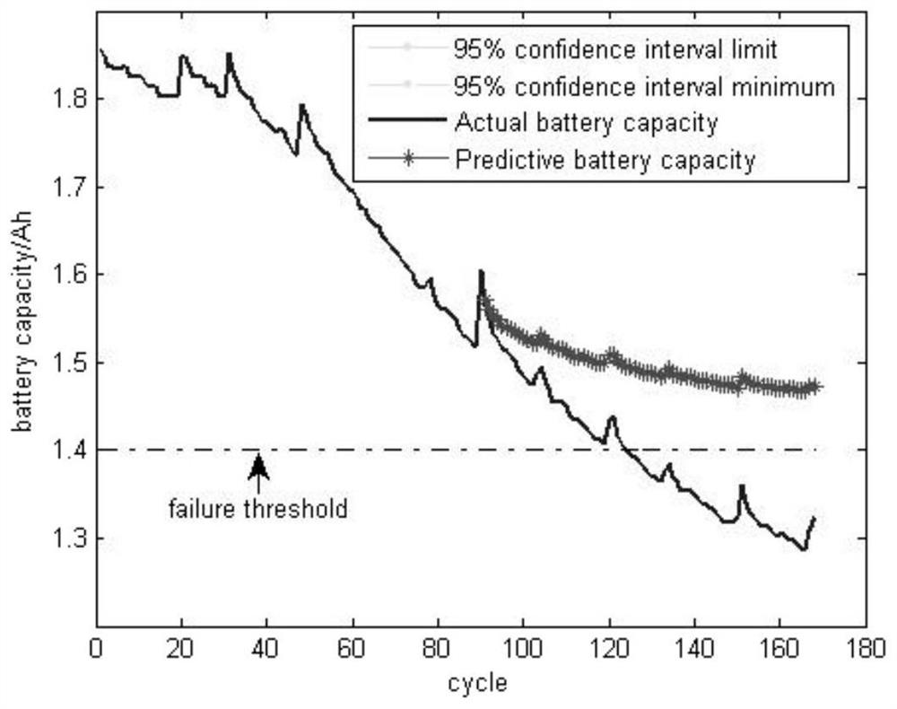 Indirect health factor selection method for lithium battery capacity estimation