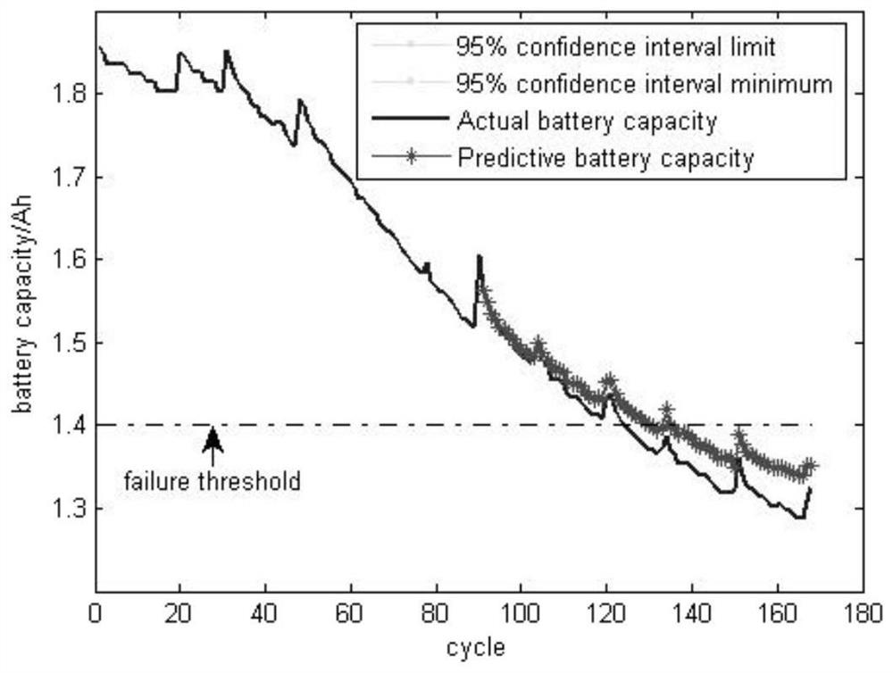 Indirect health factor selection method for lithium battery capacity estimation