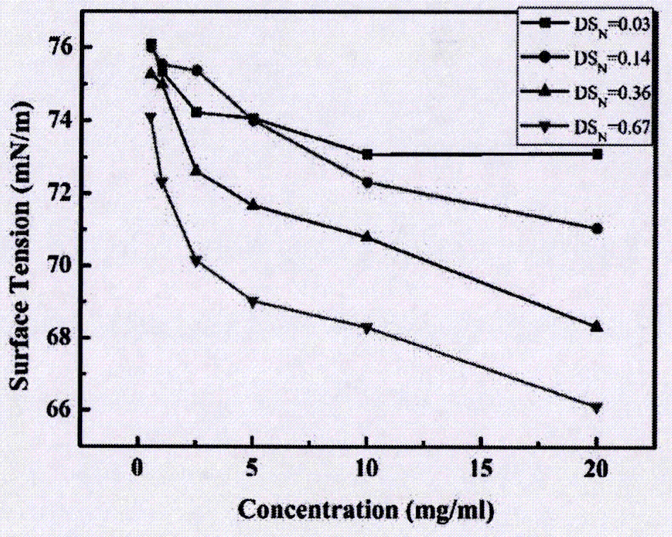 Synthesis of quasi chitosan-fatty acid salt and development of green surfactant