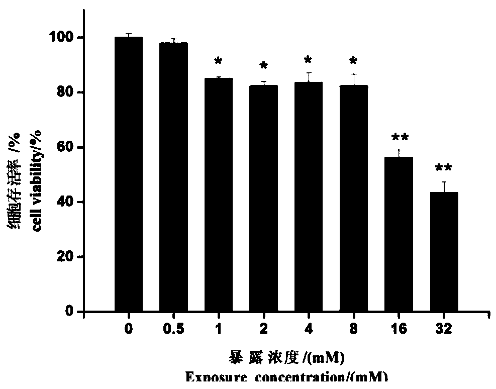 Assessment method of influence of ionic liquid on glycometabolism