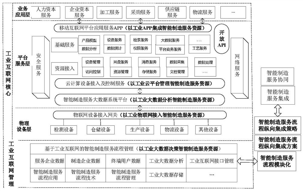 Intelligent manufacturing service process longitudinal integration method in industrial Internet environment