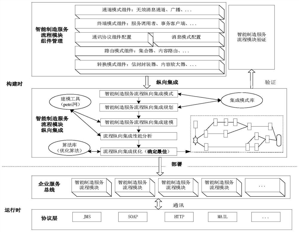 Intelligent manufacturing service process longitudinal integration method in industrial Internet environment