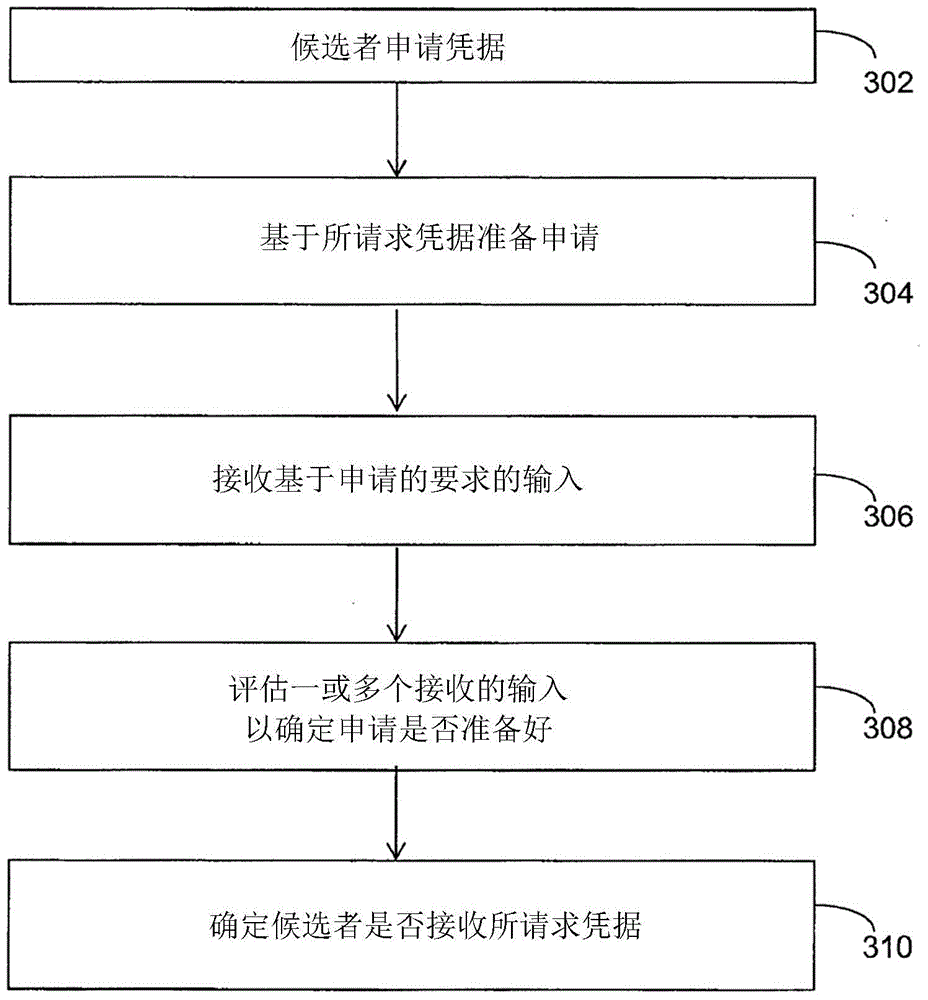 System and method for assembling and analyzing candidate application for credential