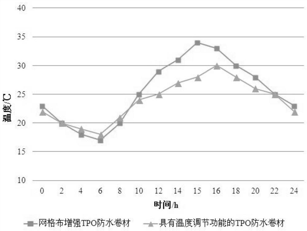 A TPO waterproofing membrane with temperature regulating function and preparation method thereof