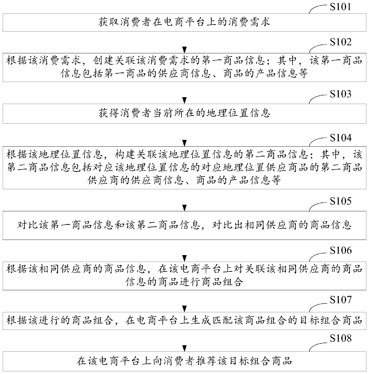 E-commerce commodity recommendation method, device and apparatus