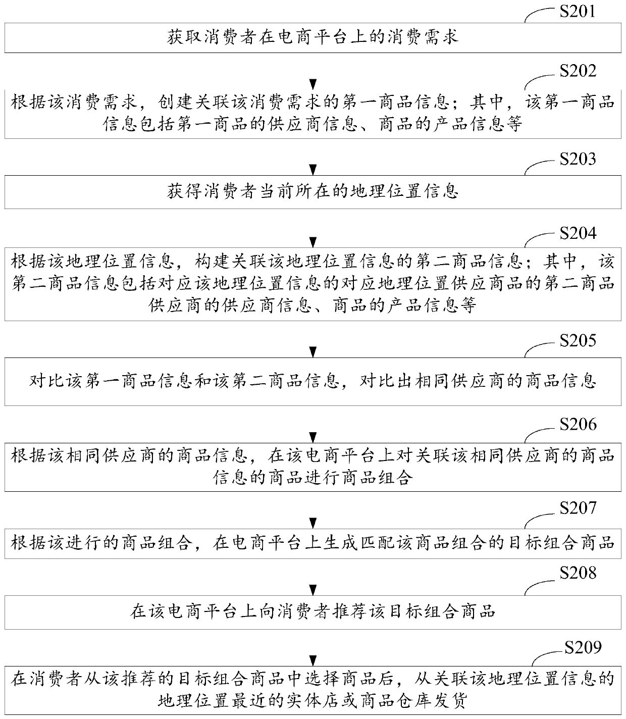 E-commerce commodity recommendation method, device and apparatus