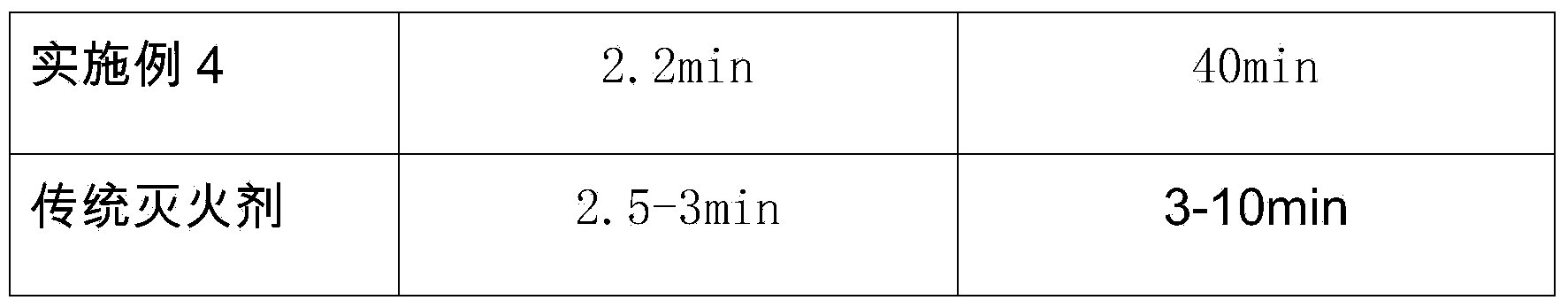 Water-based extinguishing agent with solidification and foaming characteristics and preparation method