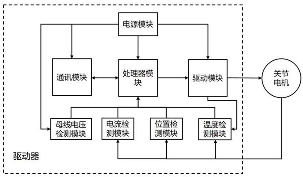 Robot joint module driver and control method thereof