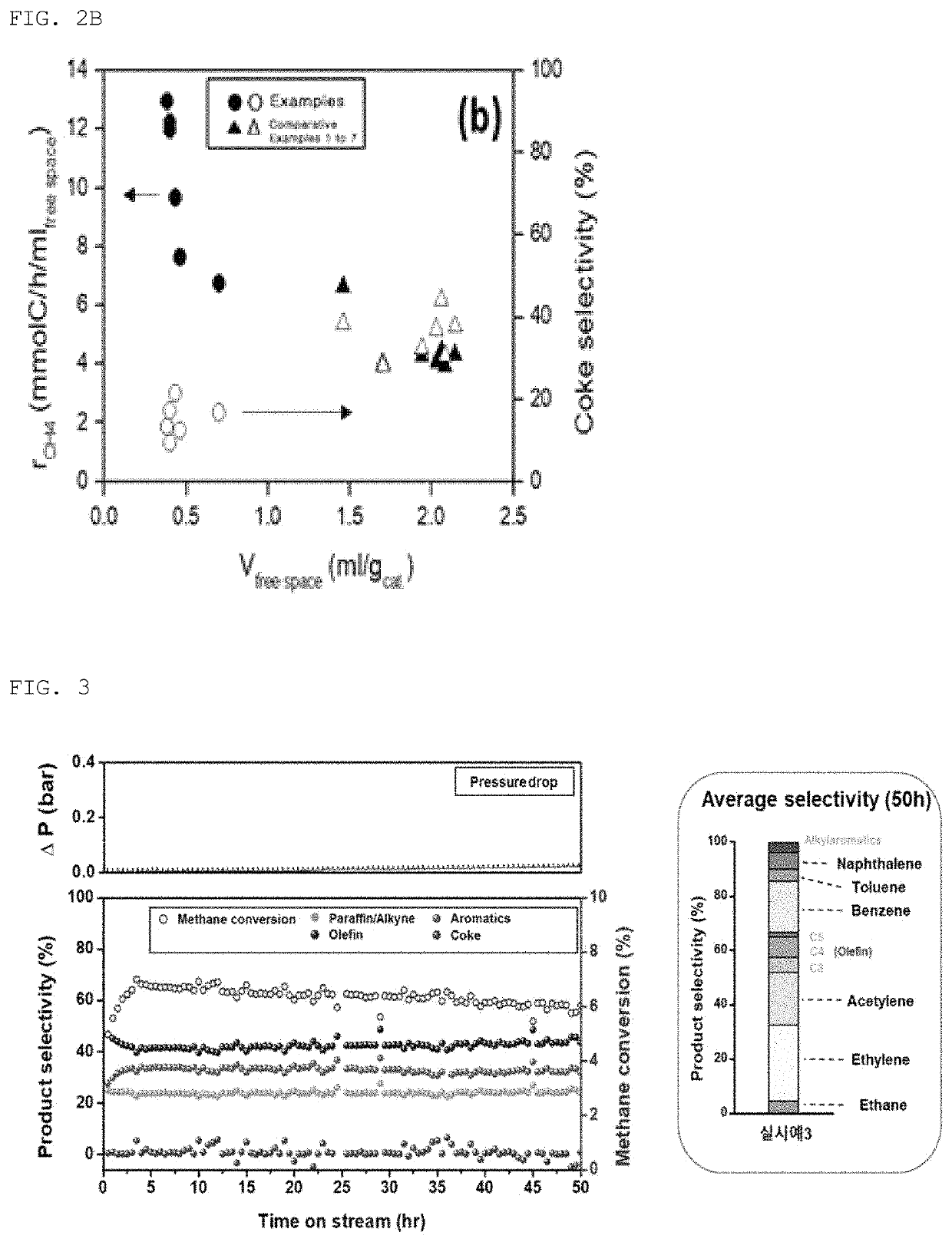 Catalyst for oxygen-free direct conversion of methane and method of converting methane using the same