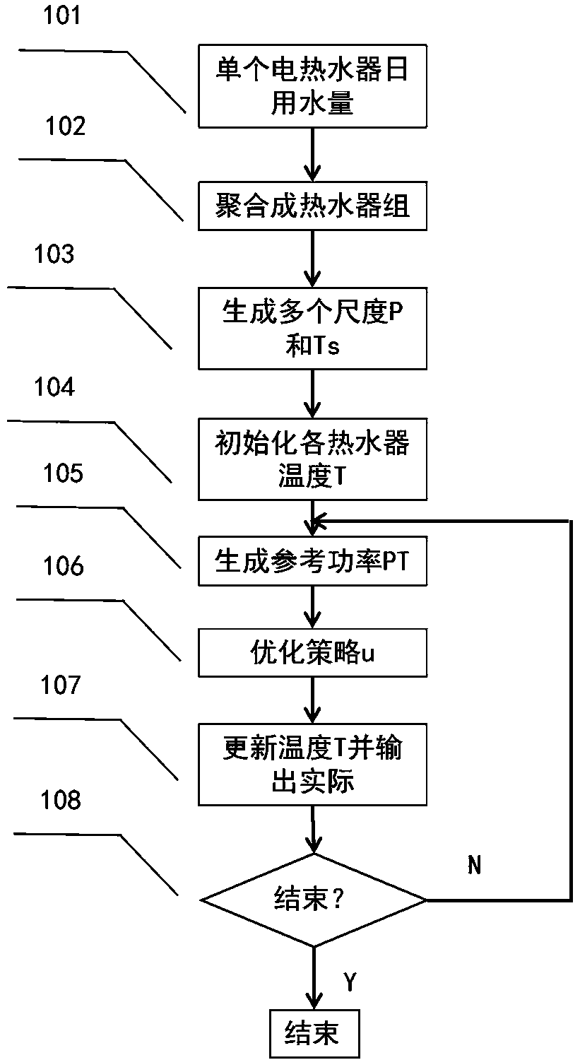 A multi-scale direct load control method for electric water heaters