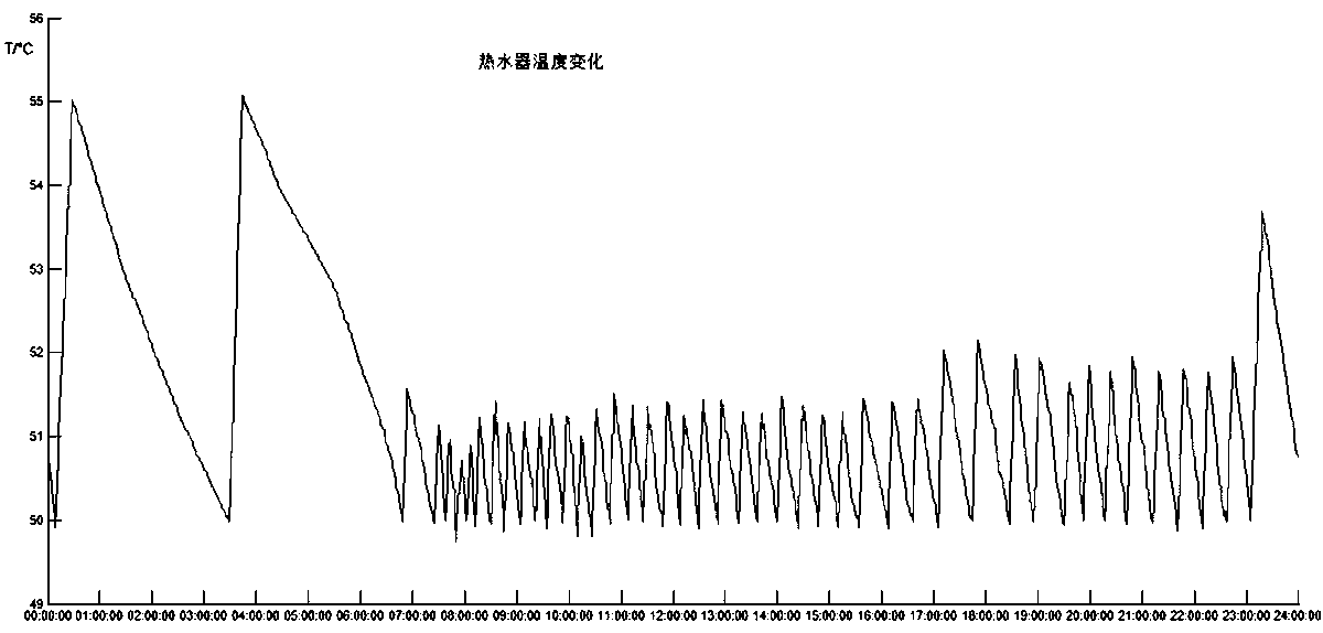 A multi-scale direct load control method for electric water heaters