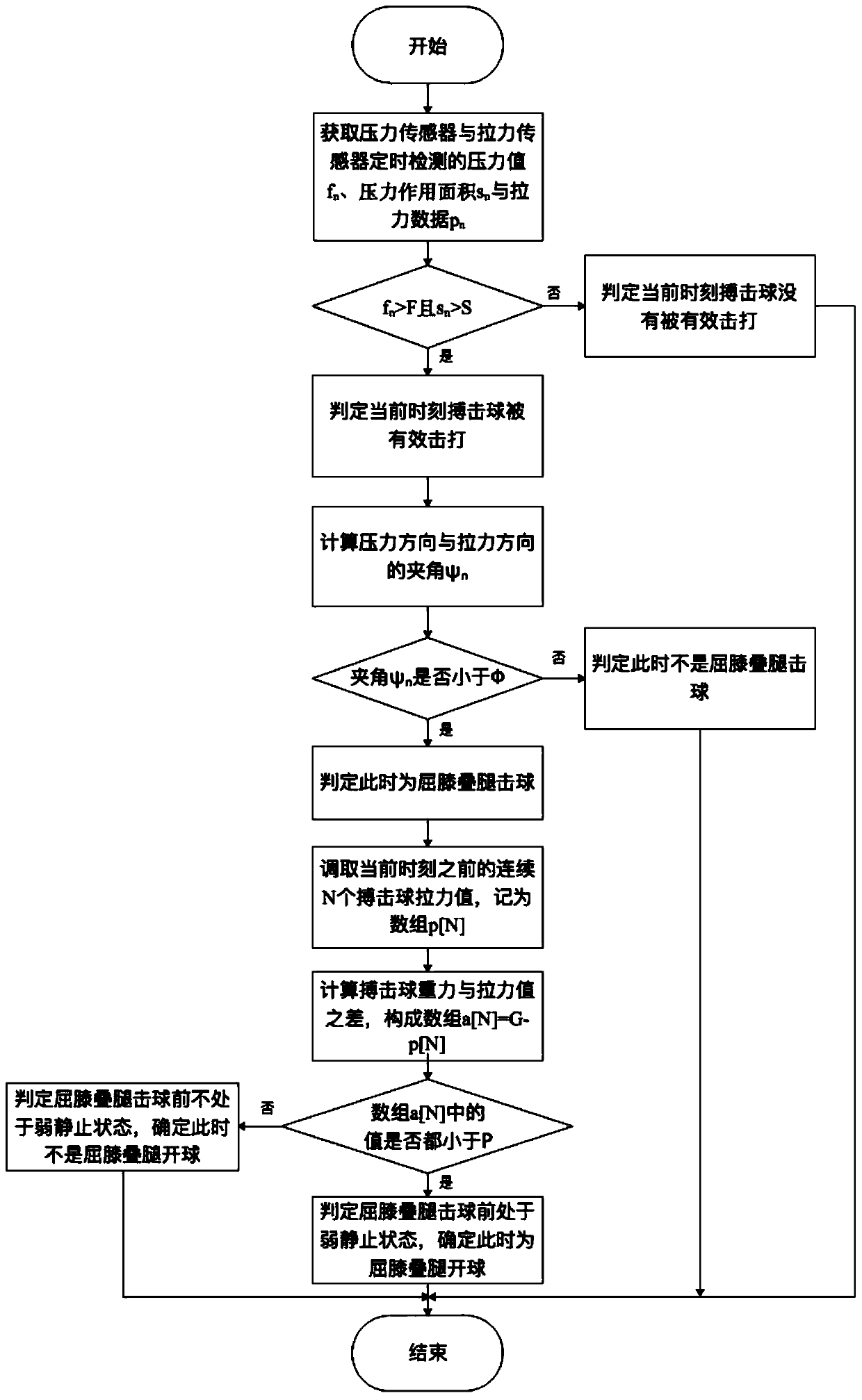 Intelligent striking ball training knee bending and leg folding kick-off recognition method and system