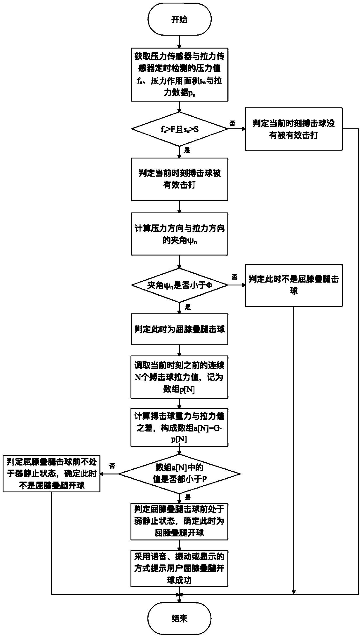 Intelligent striking ball training knee bending and leg folding kick-off recognition method and system