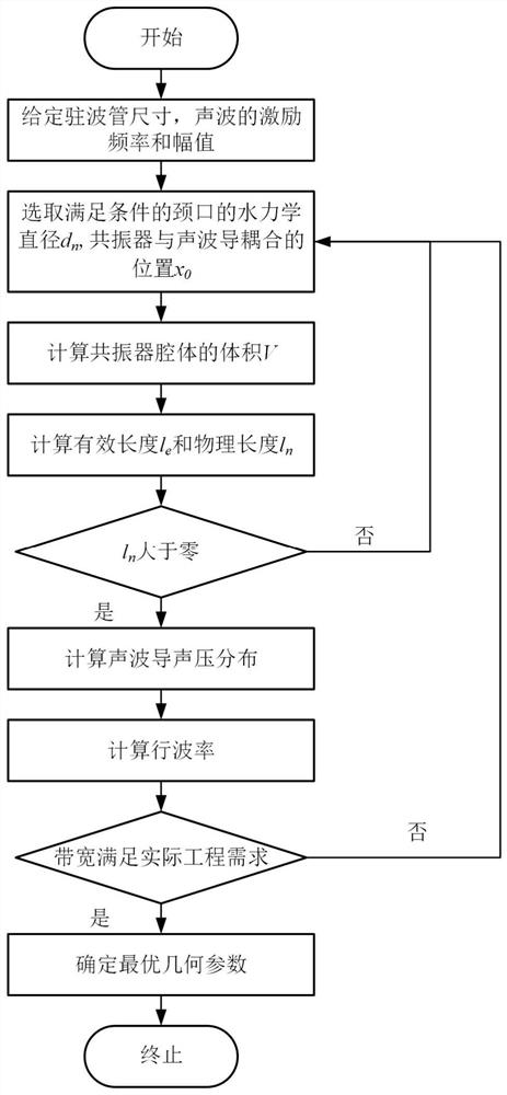 Directional Propagation and Localized Control Method of Broadband Acoustic Energy in Acoustic Waveguide