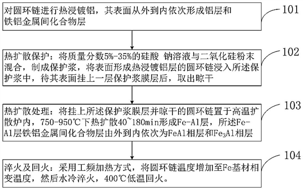 A method for aluminizing a circular link chain