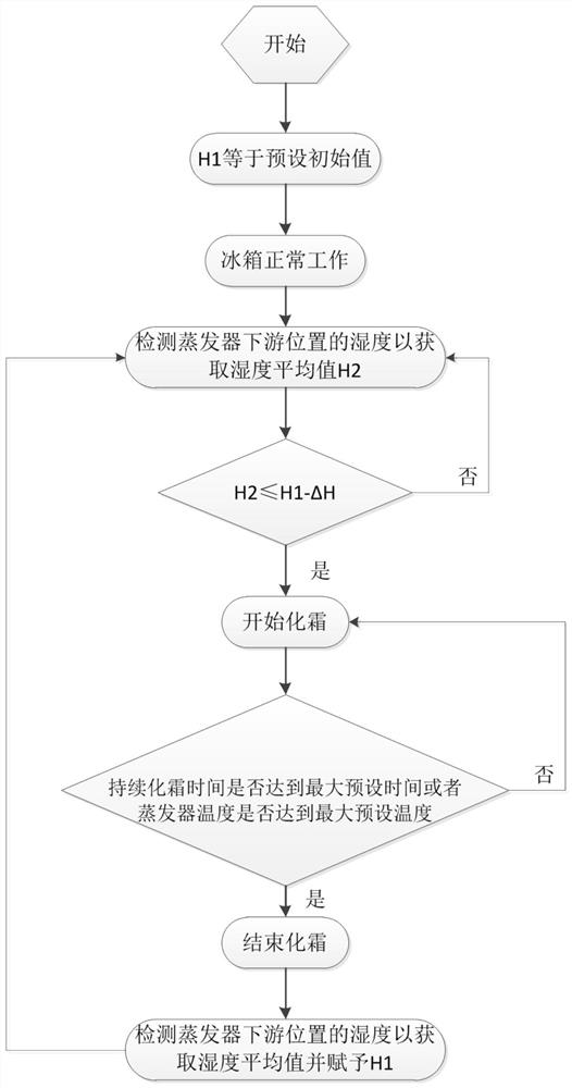 Refrigeration appliance and its control method