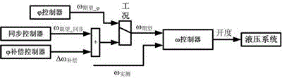 Multi-degree-of-freedom four-track counterweight trolley synchronous control system and control method