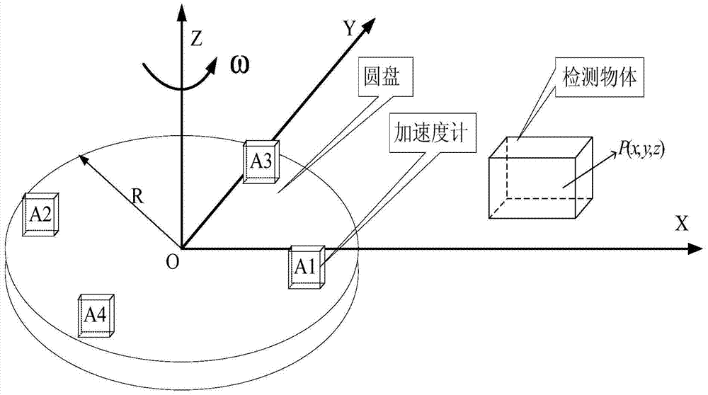 Simulation Method of Gravity Gradient Signal of Rotational Accelerometer Gravity Gradient