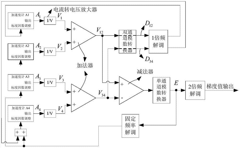 Simulation Method of Gravity Gradient Signal of Rotational Accelerometer Gravity Gradient