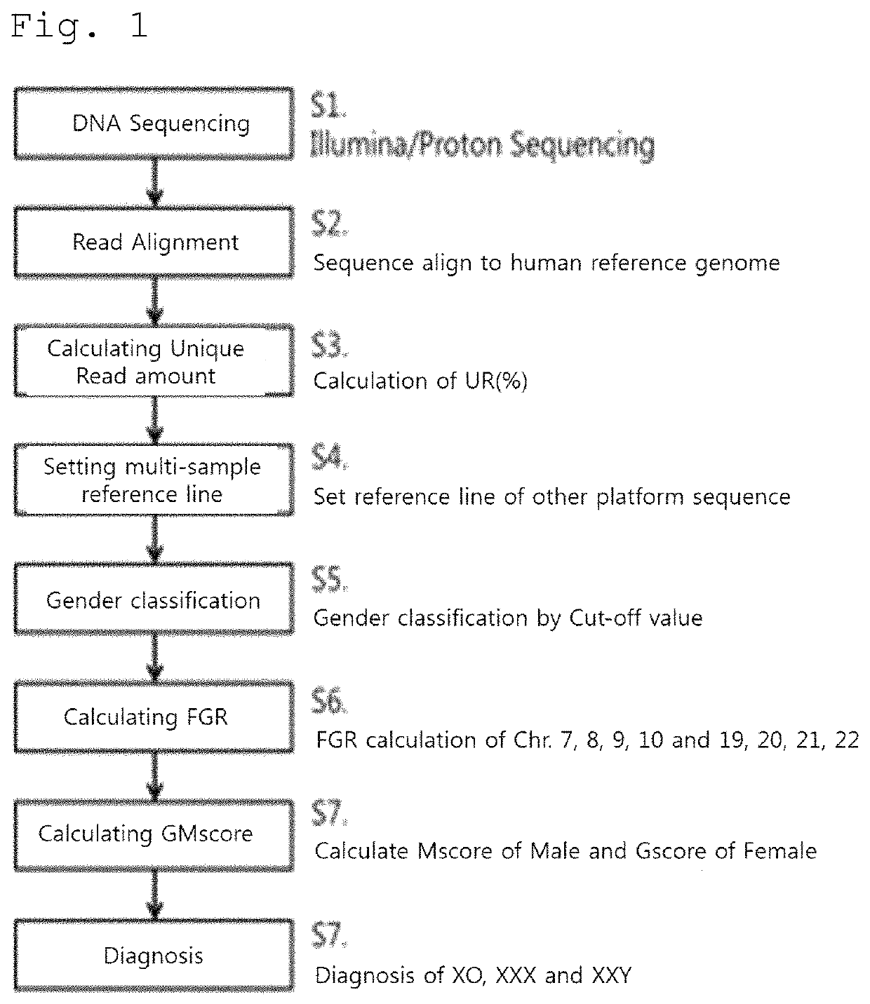 Method capable of differentiating fetal sex and fetal sex chromosome abnormality on various platforms