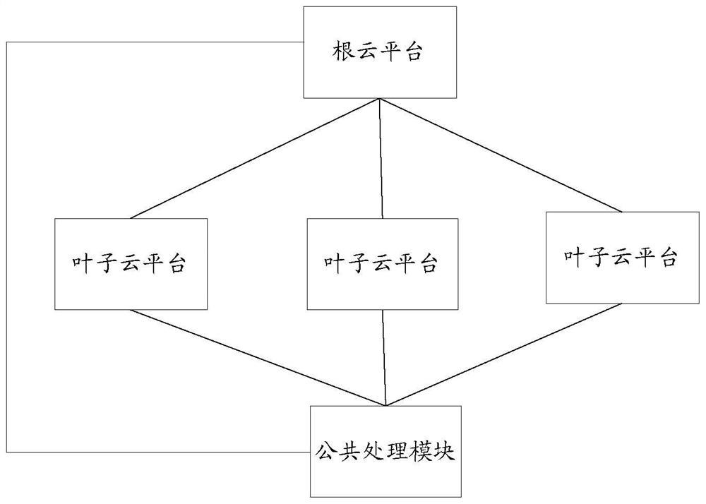 A cloud platform cascade system