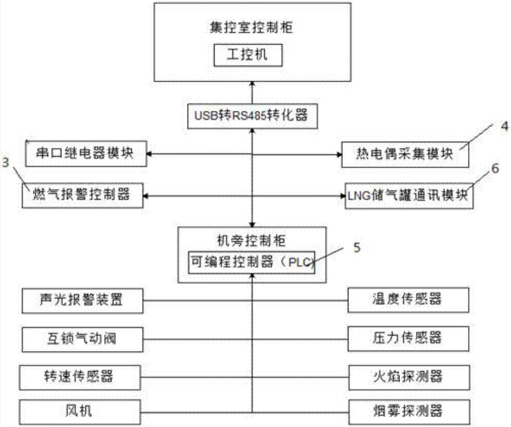 Marine LNG/diesel oil dual-fuel engine safety monitoring system