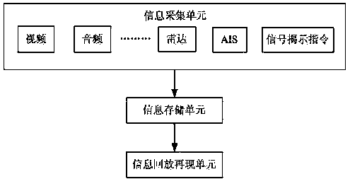 Reappearing method and system controlling river reach ship traveling dynamic and signal revealing process