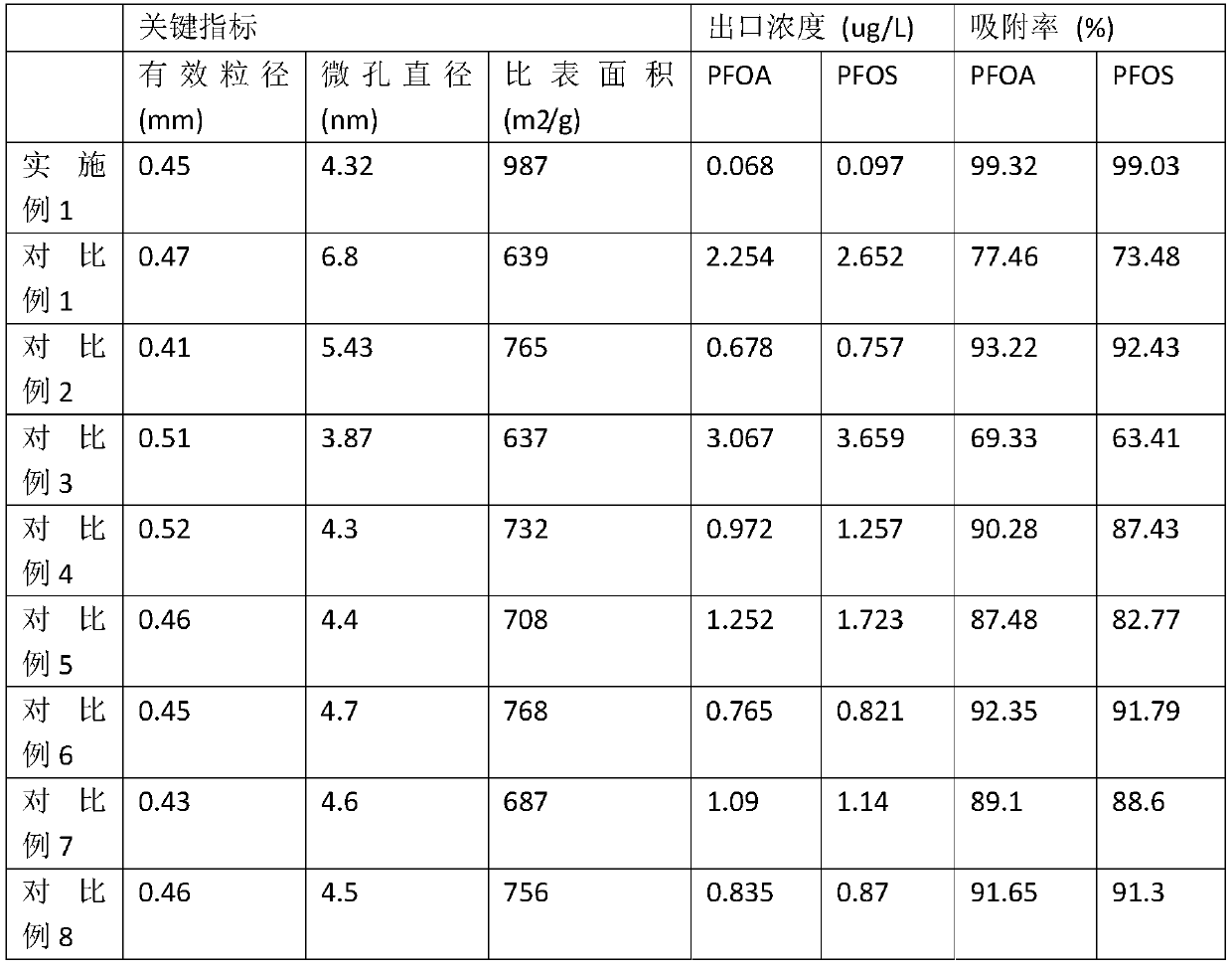 Adsorption resin for removing perfluorinated pollutants in water body as well as preparation and application of adsorption resin