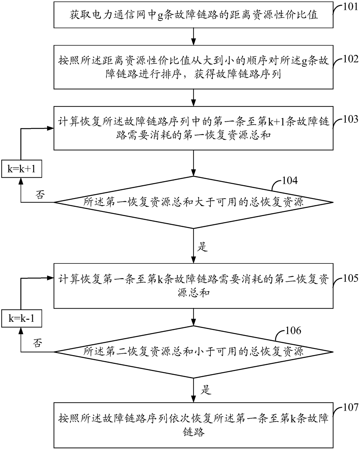 Recovery method and system of electric power communication network fault link