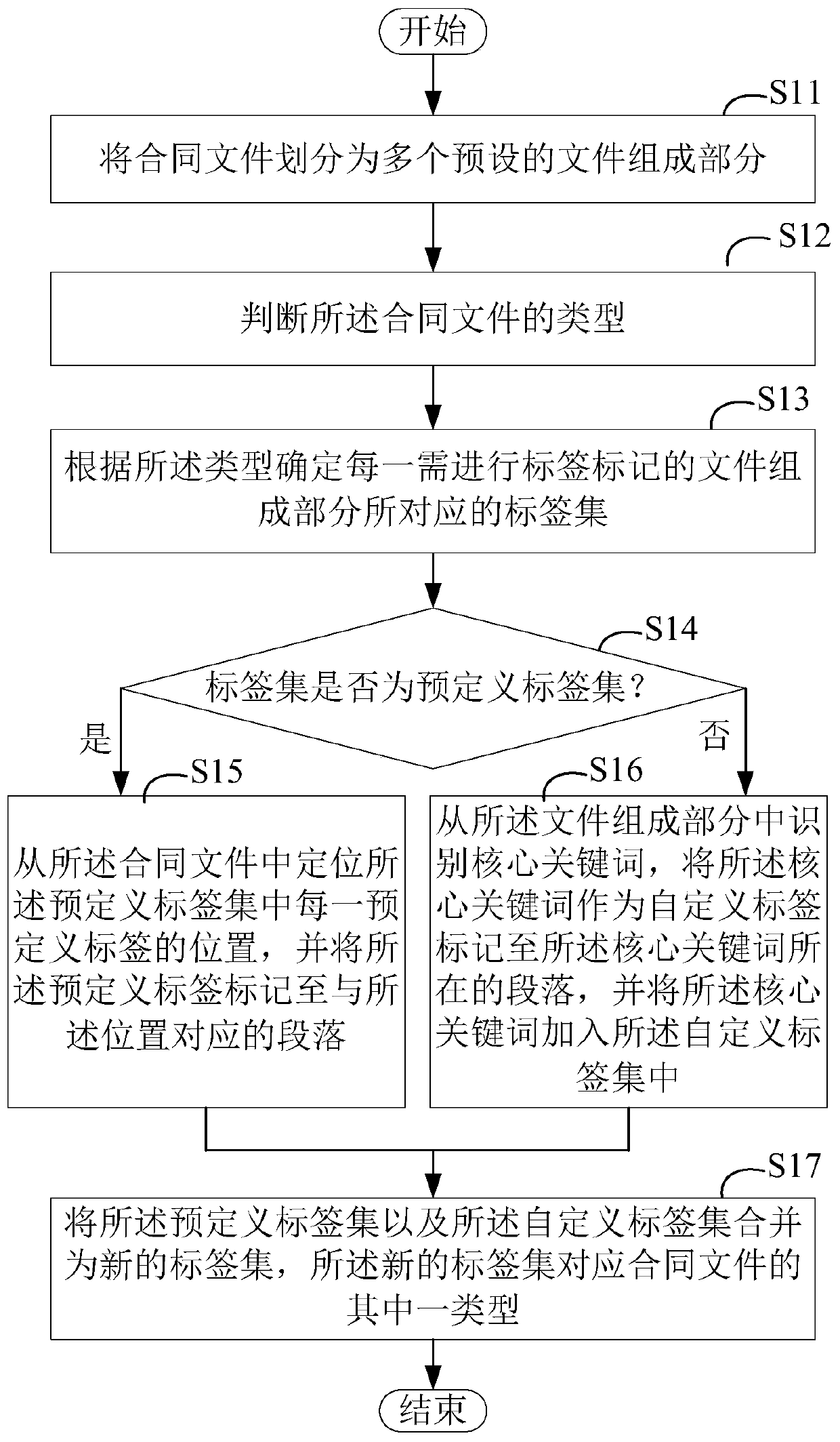 Contract file label marking method and device, computer device and storage medium