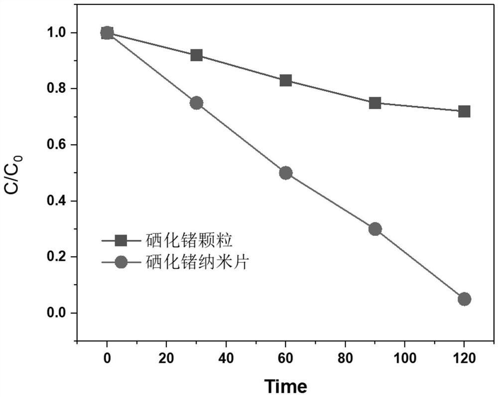 Preparation method of germanium selenide nano material and application of germanium selenide nano material