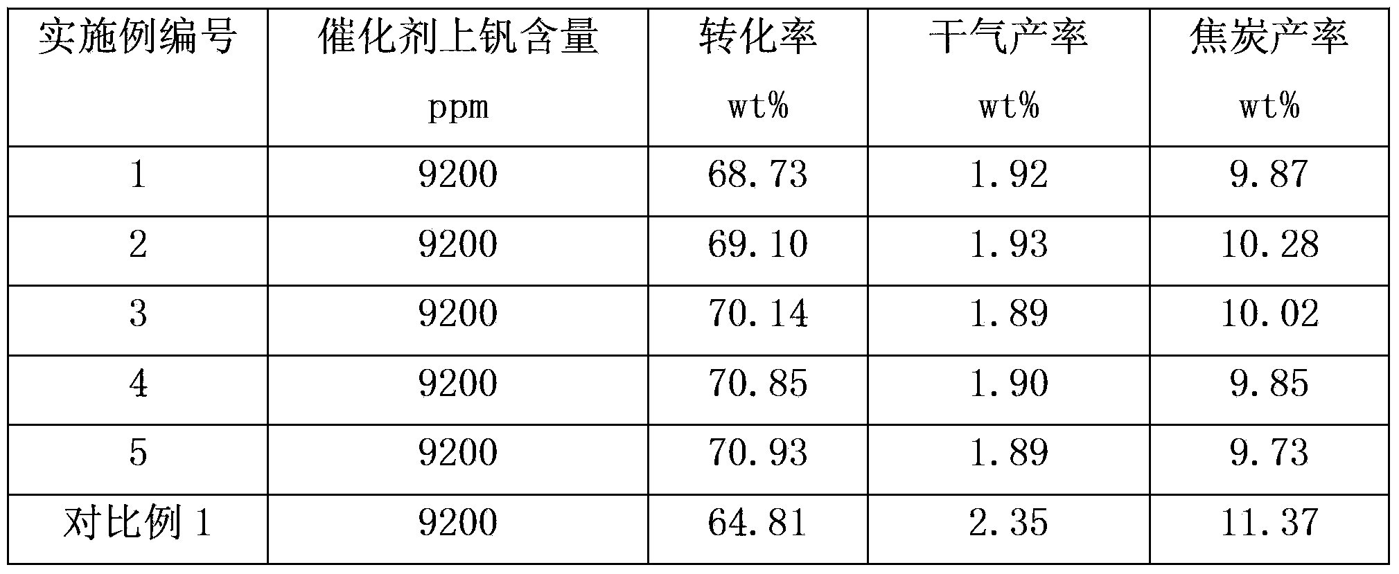 Anti-vanadium auxiliary agent of heavy oil cracking catalyst or contact agent