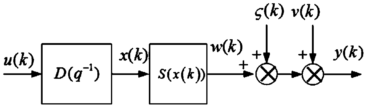 Wiener nonlinear system identification method based on parameter separation