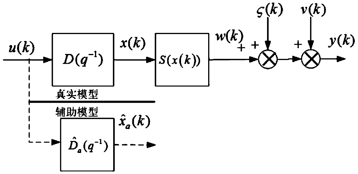 Wiener nonlinear system identification method based on parameter separation