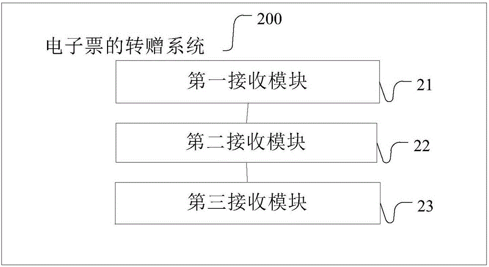 Electronic ticket donation method, system and device