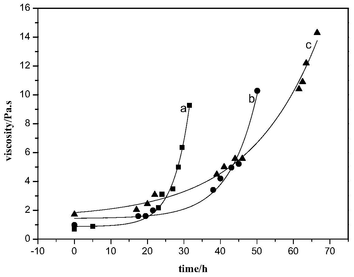 Method for determining relative rate of curing reaction of glycidyl azide polymer adhesive
