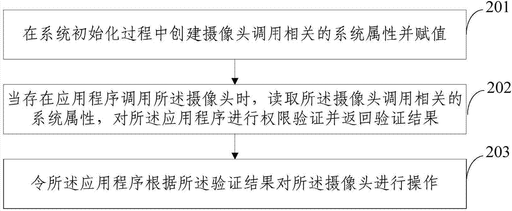 Method and device for managing calling authority of camera