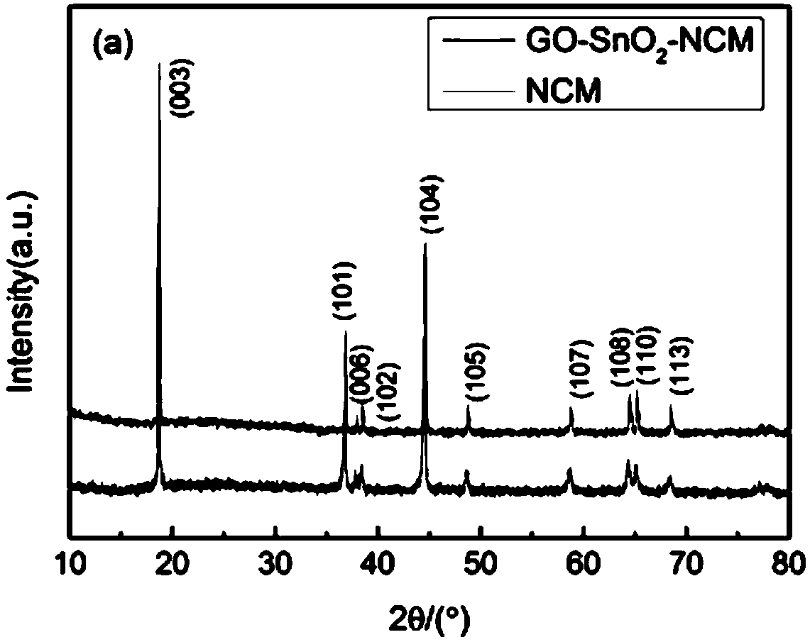 Ternary cathode active material of lithium ion battery, preparation method thereof, cathode material, lithium ion battery and product thereof