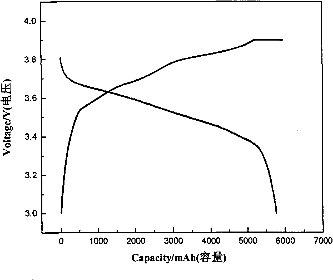 Method for manufacturing novel lithium iron battery