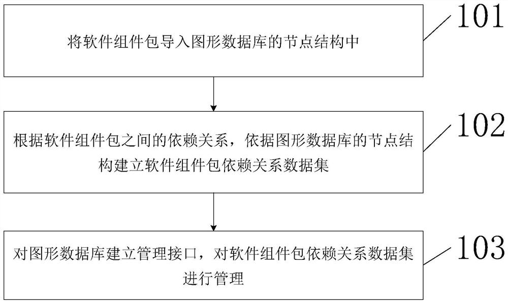 Dependence management method and device based on graphic database