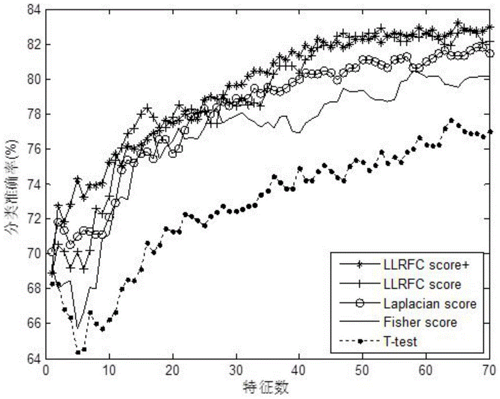 Redundancy removal feature selection method LLRFC score+ based on LLRFC and correlation analysis