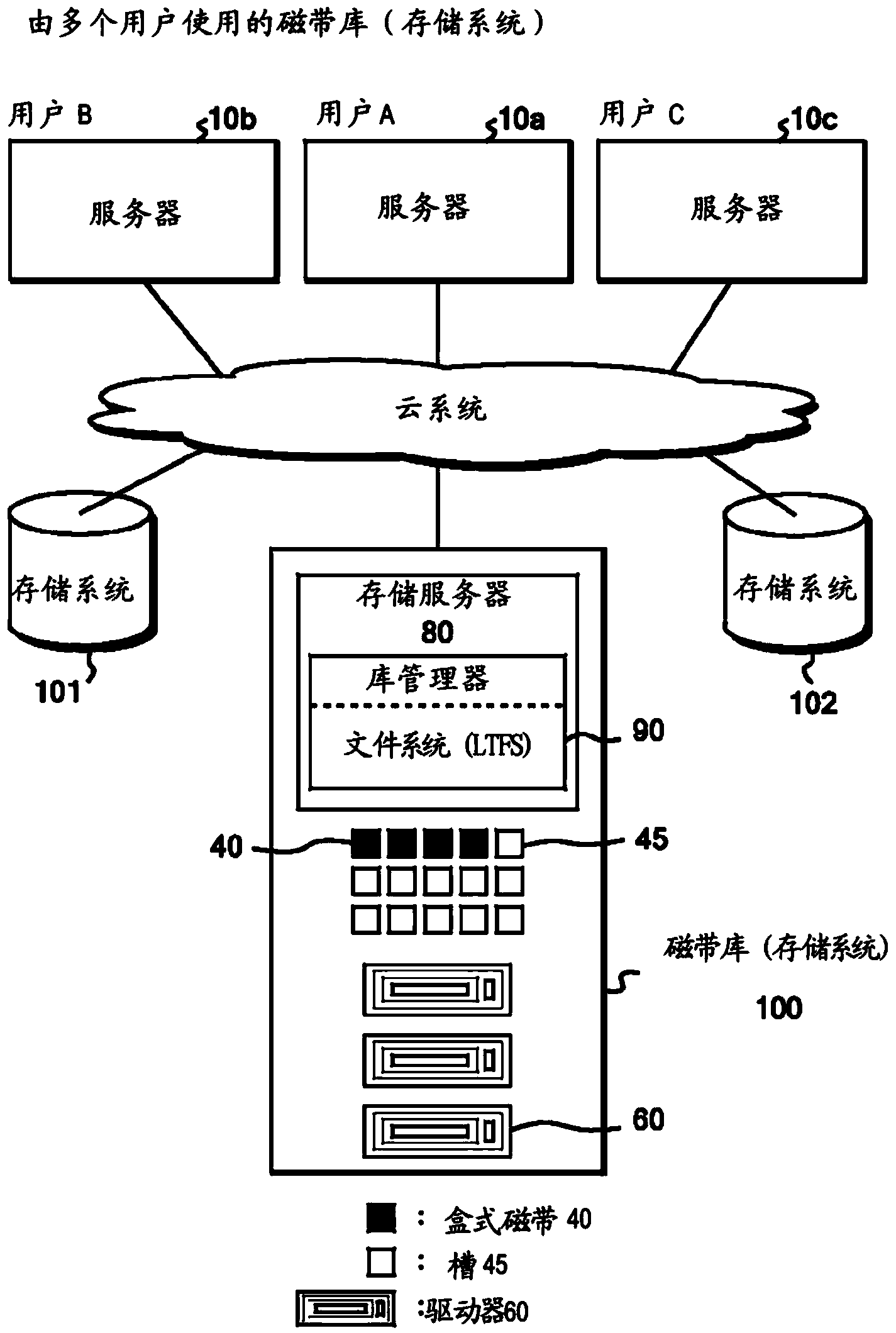 Method for divisionally managing files on a user basis, and a storage system thereof