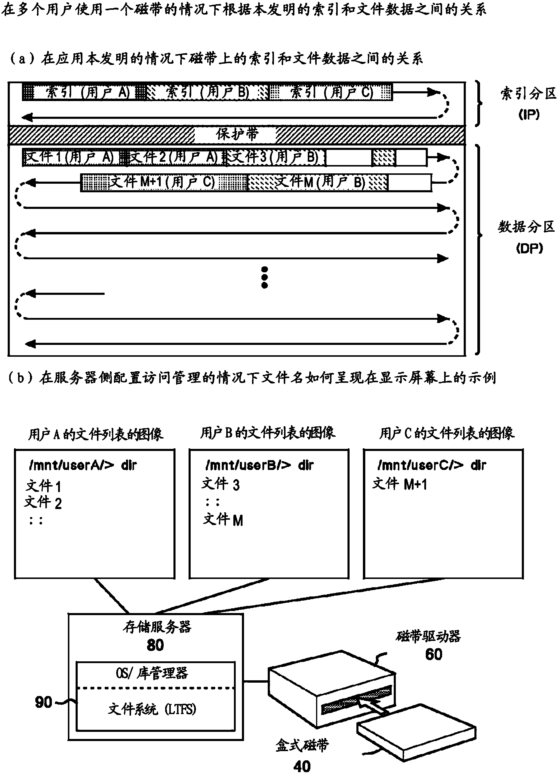 Method for divisionally managing files on a user basis, and a storage system thereof
