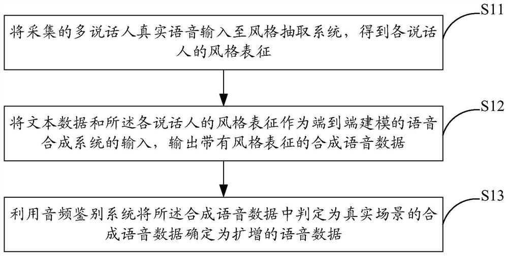 Speech data amplification method and system for speech synthesis