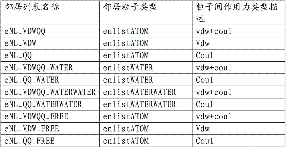 Neighbor particle pair search, molecular dynamics calculation method and many-core processing system