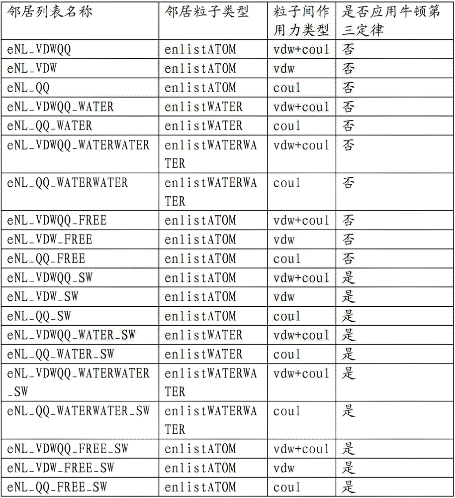 Neighbor particle pair search, molecular dynamics calculation method and many-core processing system