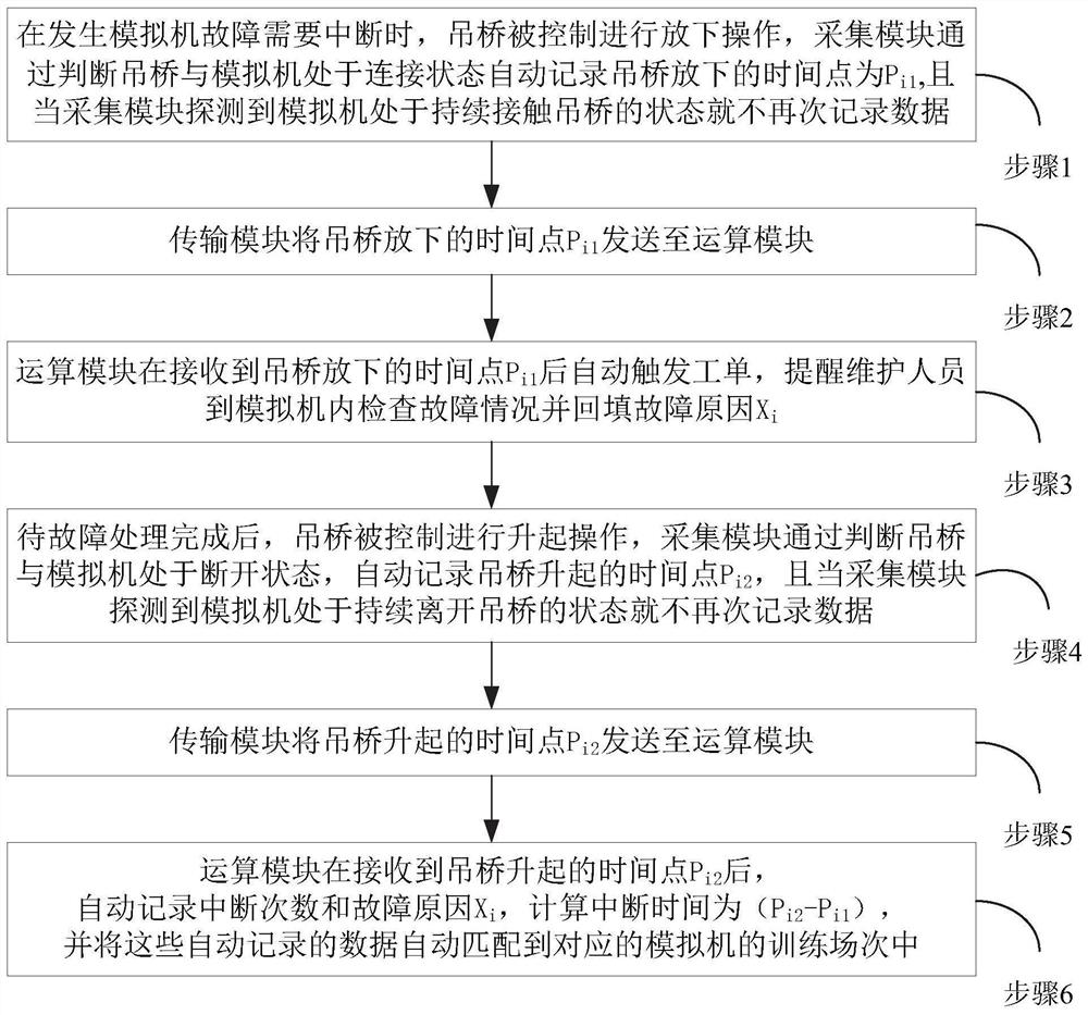 Device and method for recording the number, duration and reason of simulator training interruptions