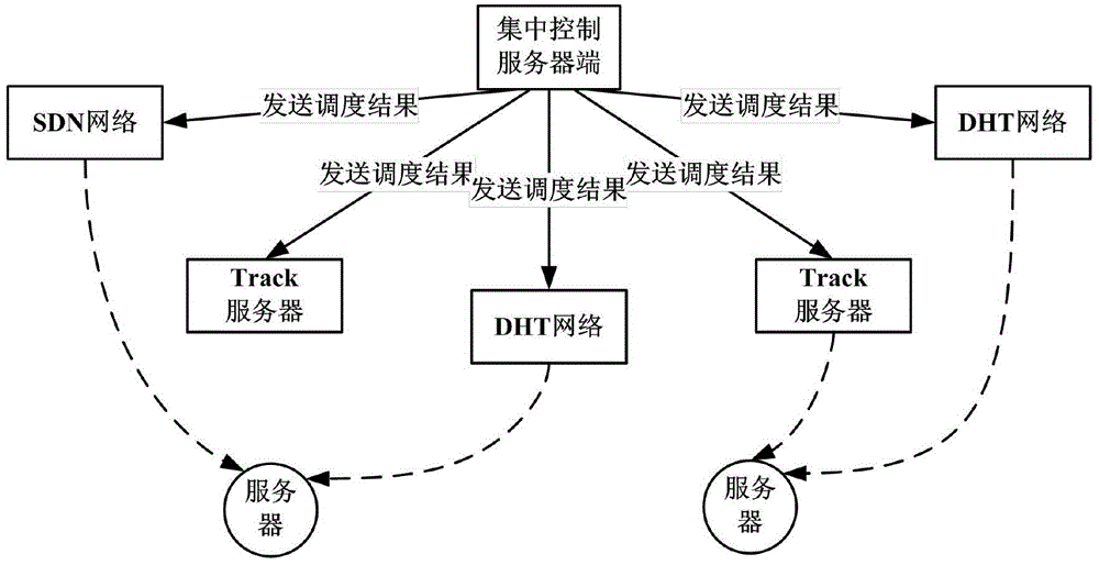 A self-organizing scheduling method for distributed network traffic